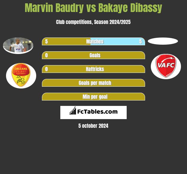 Marvin Baudry vs Bakaye Dibassy h2h player stats