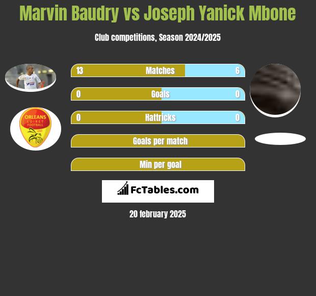 Marvin Baudry vs Joseph Yanick Mbone h2h player stats