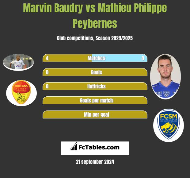 Marvin Baudry vs Mathieu Philippe Peybernes h2h player stats