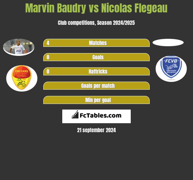 Marvin Baudry vs Nicolas Flegeau h2h player stats