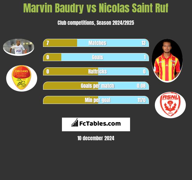 Marvin Baudry vs Nicolas Saint Ruf h2h player stats