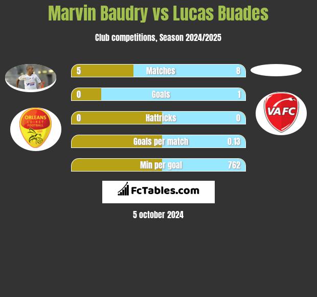 Marvin Baudry vs Lucas Buades h2h player stats