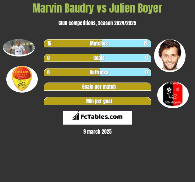 Marvin Baudry vs Julien Boyer h2h player stats