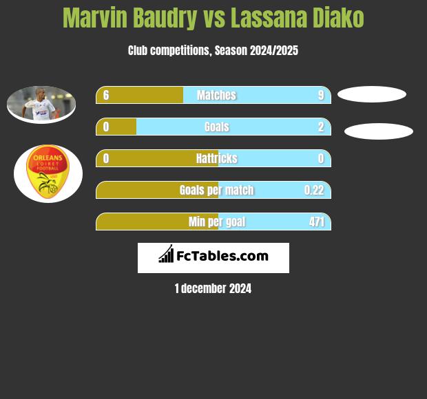 Marvin Baudry vs Lassana Diako h2h player stats