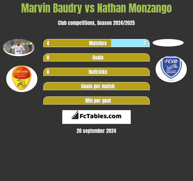 Marvin Baudry vs Nathan Monzango h2h player stats