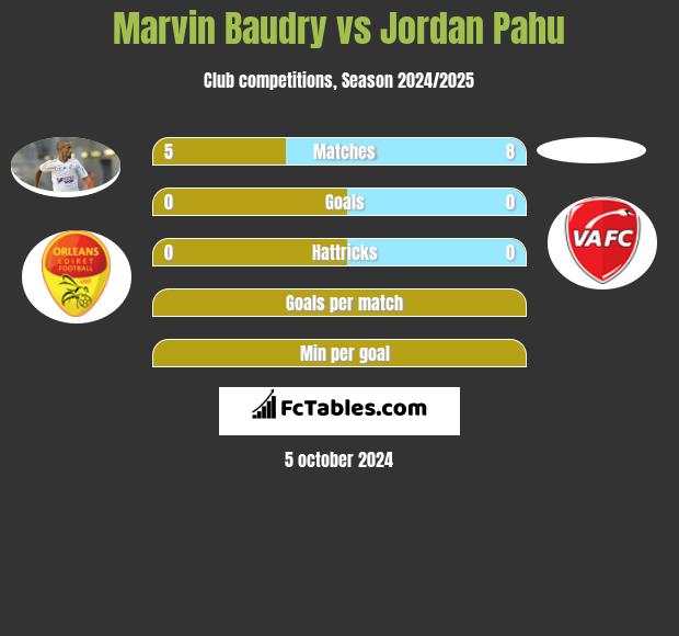 Marvin Baudry vs Jordan Pahu h2h player stats