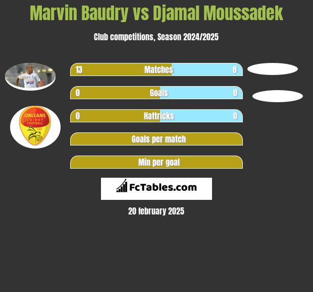 Marvin Baudry vs Djamal Moussadek h2h player stats