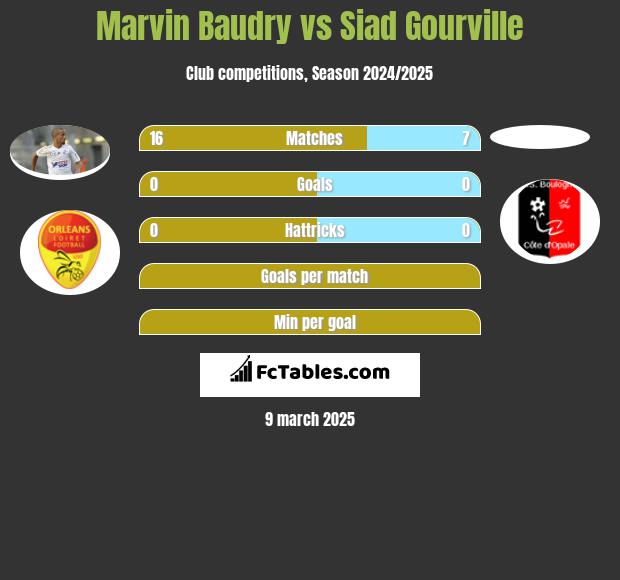 Marvin Baudry vs Siad Gourville h2h player stats