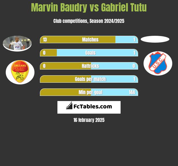 Marvin Baudry vs Gabriel Tutu h2h player stats