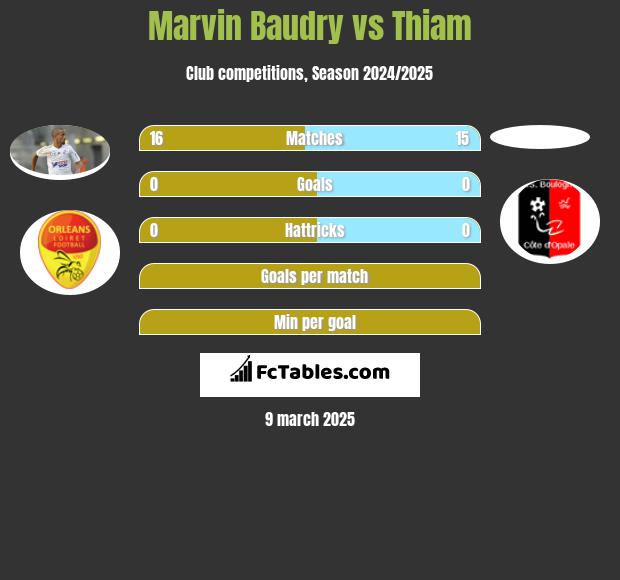 Marvin Baudry vs Thiam h2h player stats