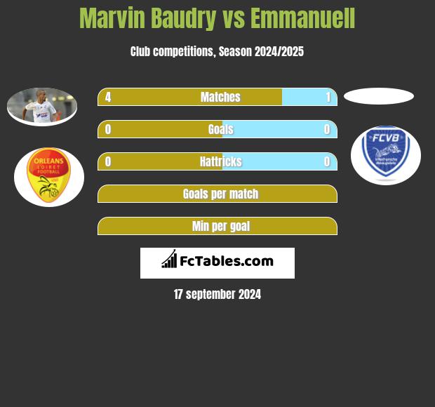 Marvin Baudry vs Emmanuell h2h player stats