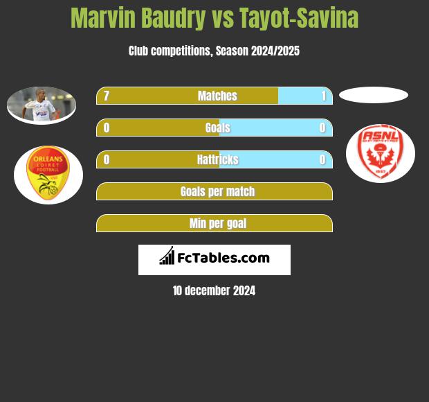 Marvin Baudry vs Tayot-Savina h2h player stats