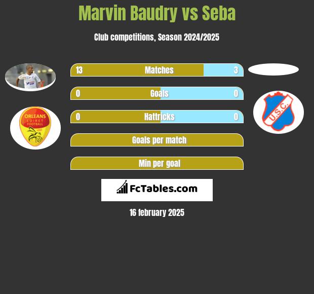 Marvin Baudry vs Seba h2h player stats