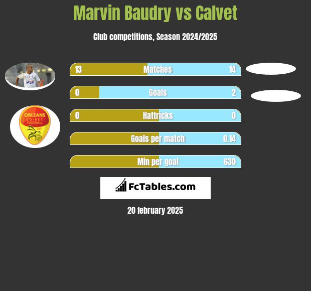 Marvin Baudry vs Calvet h2h player stats