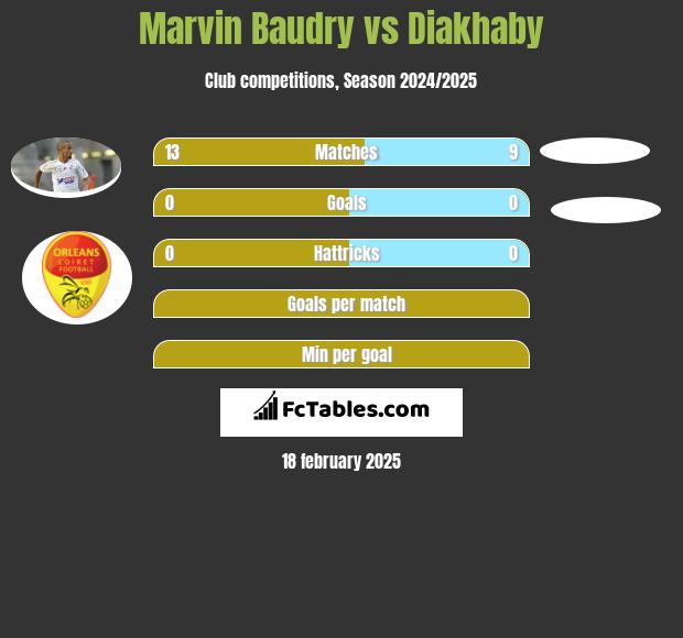 Marvin Baudry vs Diakhaby h2h player stats