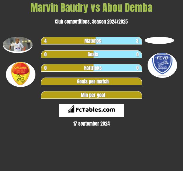 Marvin Baudry vs Abou Demba h2h player stats