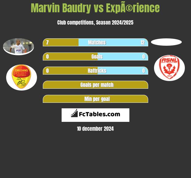 Marvin Baudry vs ExpÃ©rience h2h player stats