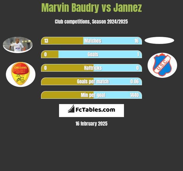 Marvin Baudry vs Jannez h2h player stats