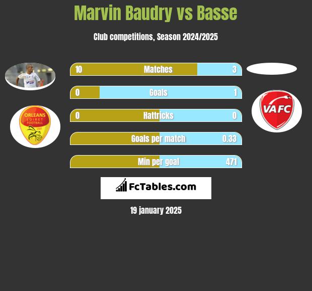 Marvin Baudry vs Basse h2h player stats