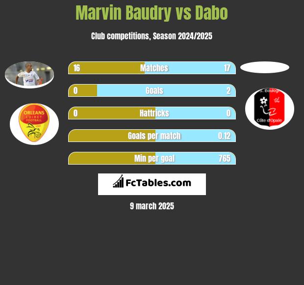 Marvin Baudry vs Dabo h2h player stats