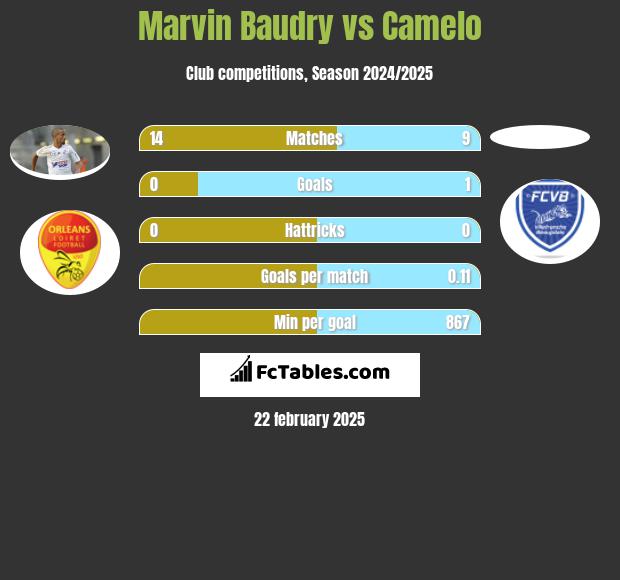 Marvin Baudry vs Camelo h2h player stats