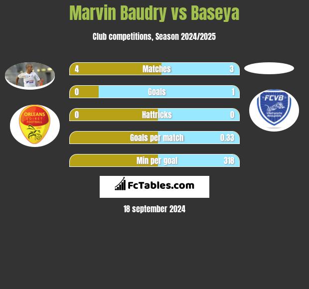 Marvin Baudry vs Baseya h2h player stats