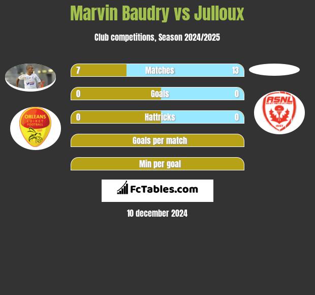 Marvin Baudry vs Julloux h2h player stats