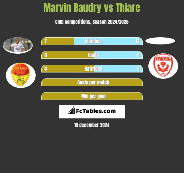 Marvin Baudry vs Thiare h2h player stats