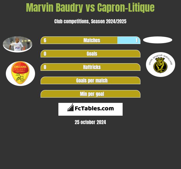 Marvin Baudry vs Capron-Litique h2h player stats