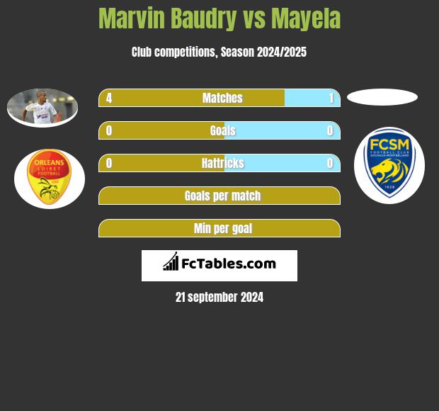 Marvin Baudry vs Mayela h2h player stats