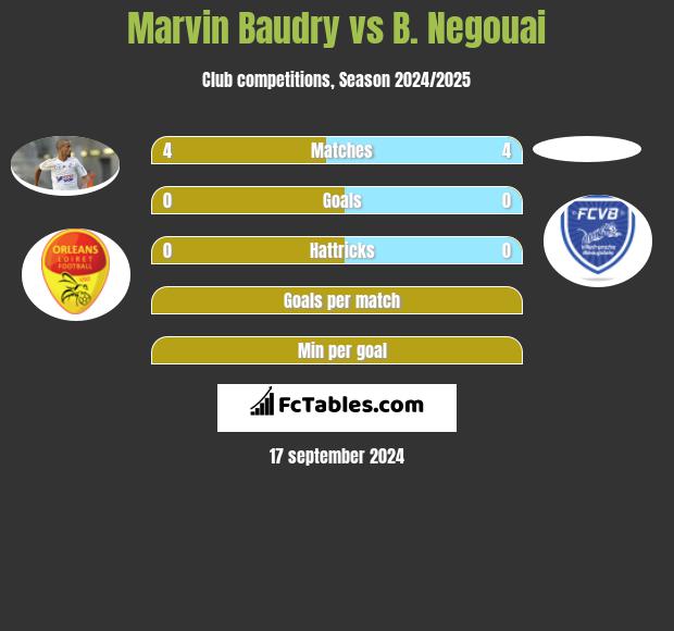 Marvin Baudry vs B. Negouai h2h player stats