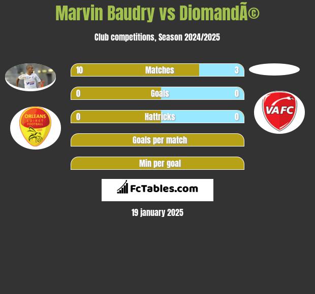 Marvin Baudry vs DiomandÃ© h2h player stats