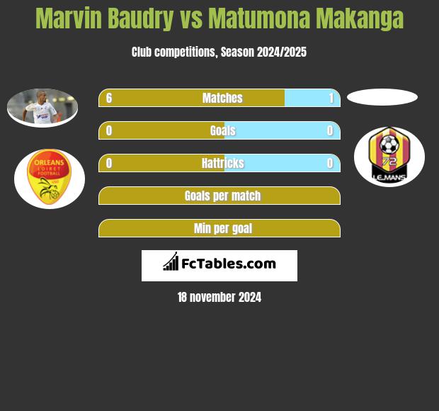 Marvin Baudry vs Matumona Makanga h2h player stats