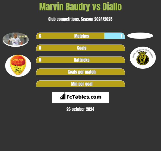 Marvin Baudry vs Diallo h2h player stats