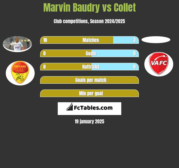 Marvin Baudry vs Collet h2h player stats