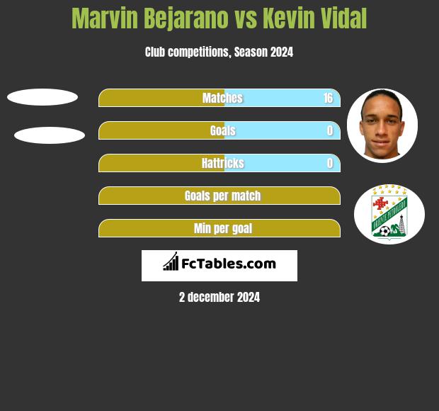 Marvin Bejarano vs Kevin Vidal h2h player stats