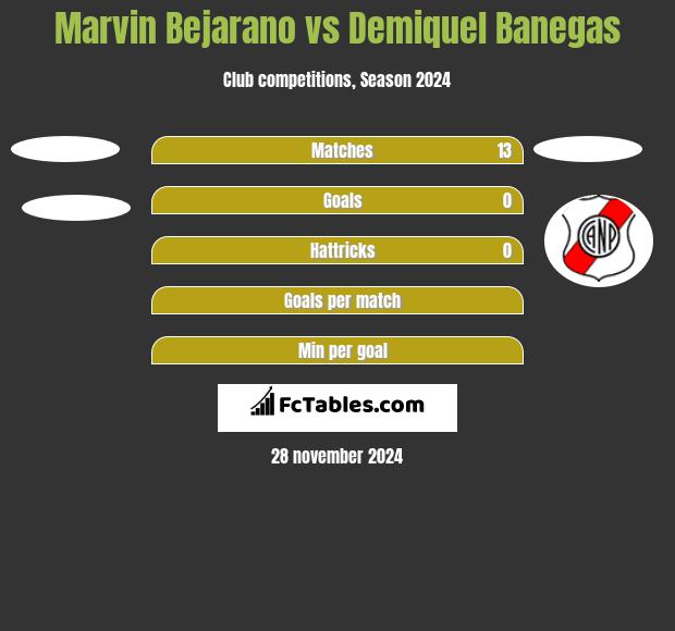 Marvin Bejarano vs Demiquel Banegas h2h player stats