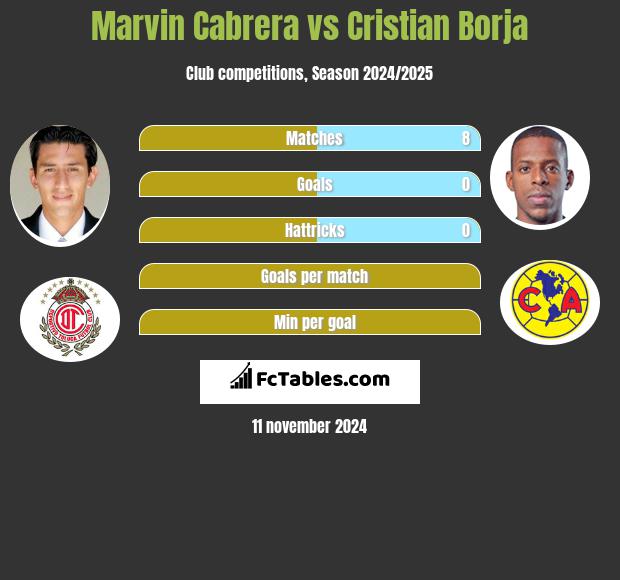 Marvin Cabrera vs Cristian Borja h2h player stats