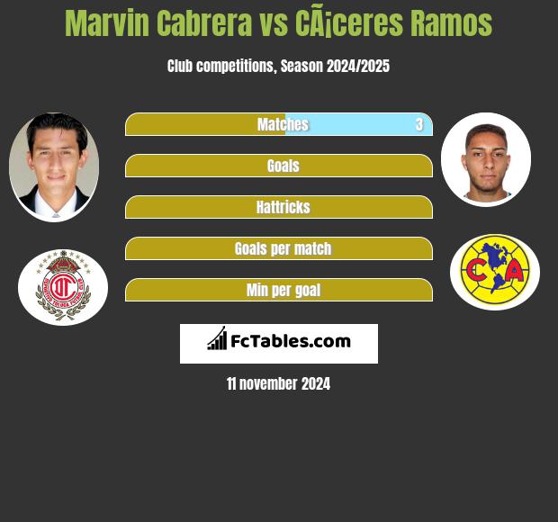 Marvin Cabrera vs CÃ¡ceres Ramos h2h player stats