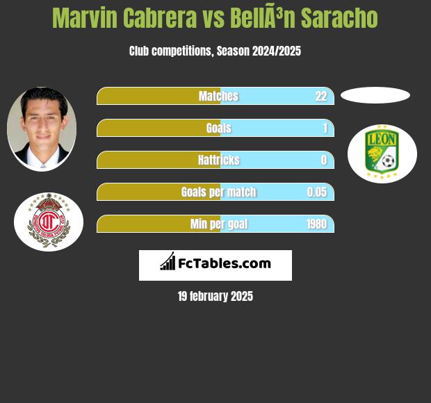 Marvin Cabrera vs BellÃ³n Saracho h2h player stats