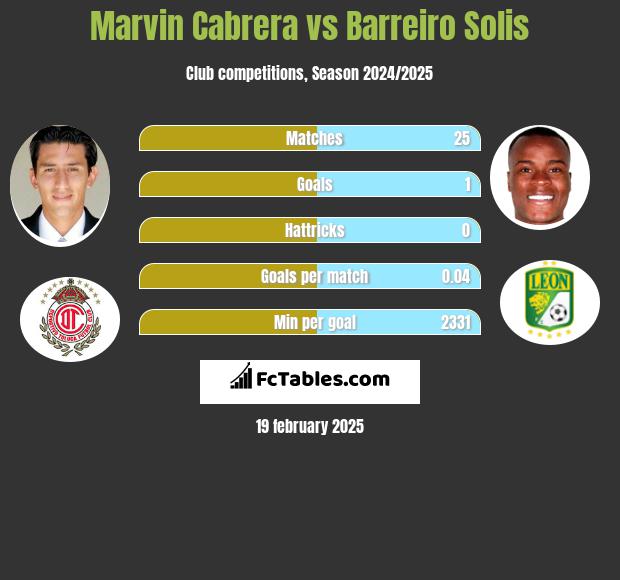 Marvin Cabrera vs Barreiro Solis h2h player stats