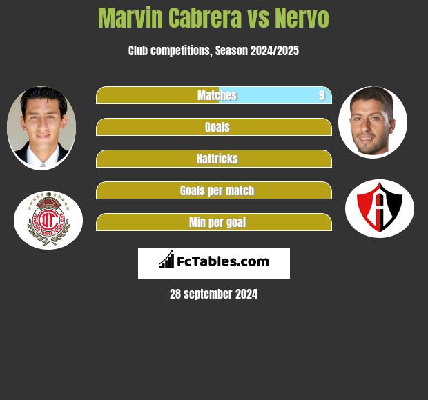 Marvin Cabrera vs Nervo h2h player stats