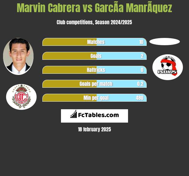 Marvin Cabrera vs GarcÃ­a ManrÃ­quez h2h player stats