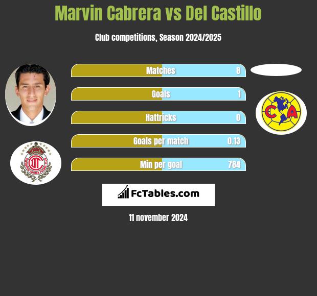 Marvin Cabrera vs Del Castillo h2h player stats