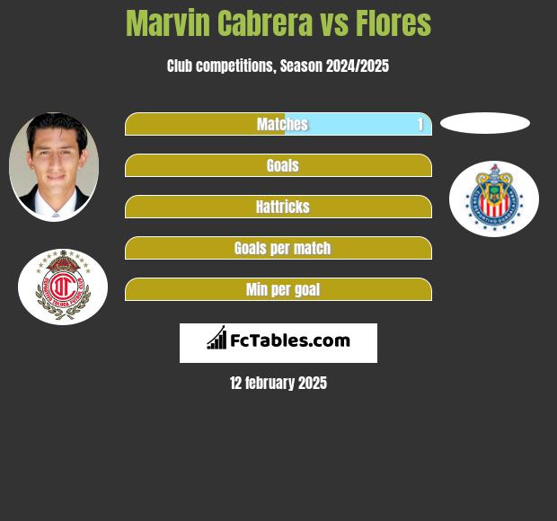 Marvin Cabrera vs Flores h2h player stats