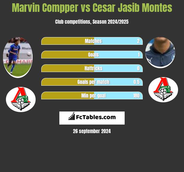 Marvin Compper vs Cesar Jasib Montes h2h player stats