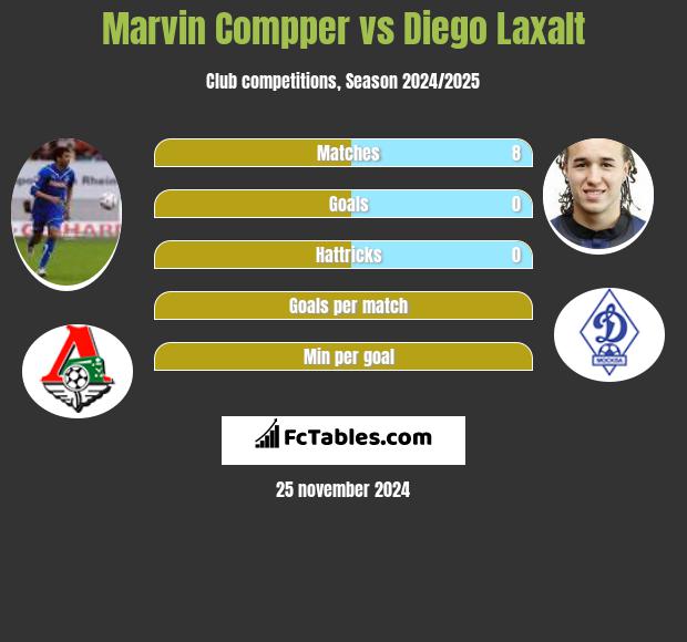 Marvin Compper vs Diego Laxalt h2h player stats