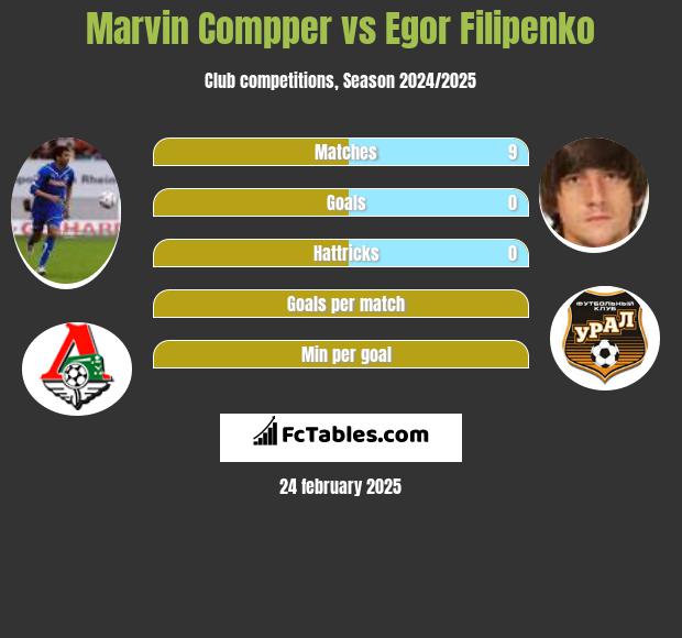 Marvin Compper vs Egor Filipenko h2h player stats