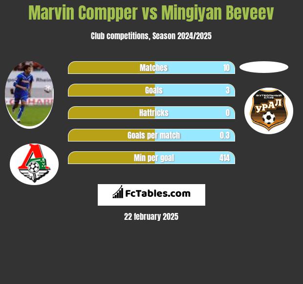 Marvin Compper vs Mingiyan Beveev h2h player stats