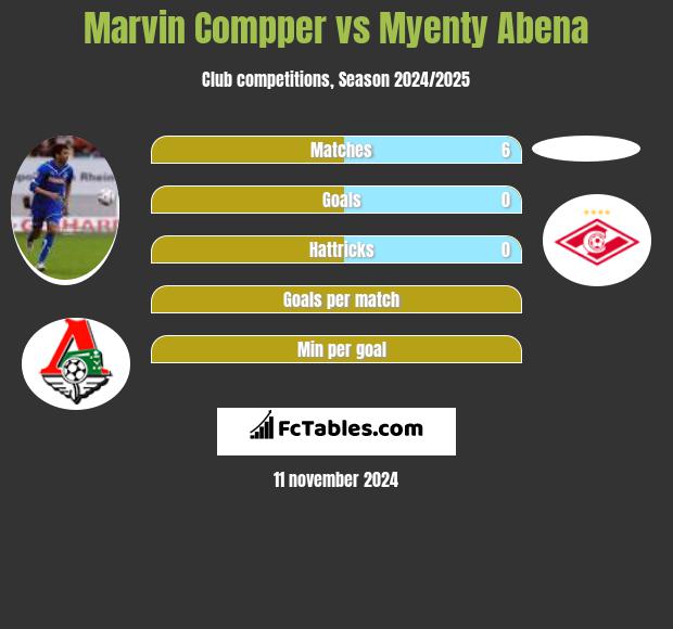 Marvin Compper vs Myenty Abena h2h player stats